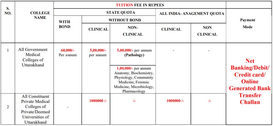Uttarakhand MD MS Admission Process - Tuition Fees